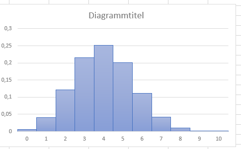 Histogramm mit Excel